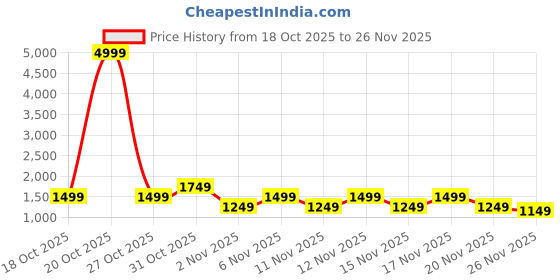 myntra.com STARTER Men Textile Walking Shoes starter Price History Graph from 18 Oct 2025 to 26 Nov 2025