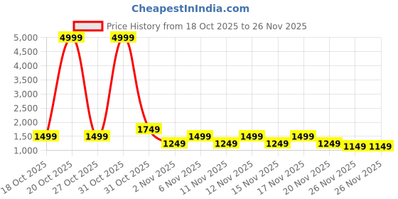myntra.com STARTER Men Textile Walking Shoes starter Price History Graph from 18 Oct 2025 to 26 Nov 2025