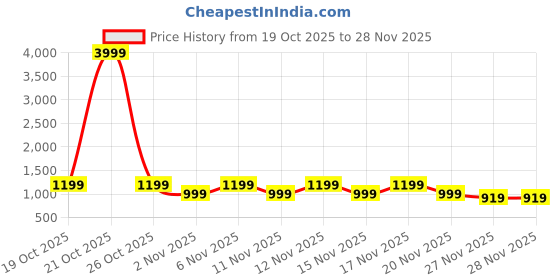 myntra.com STARTER Men Textile Walking Shoes starter Price History Graph from 19 Oct 2025 to 27 Nov 2025