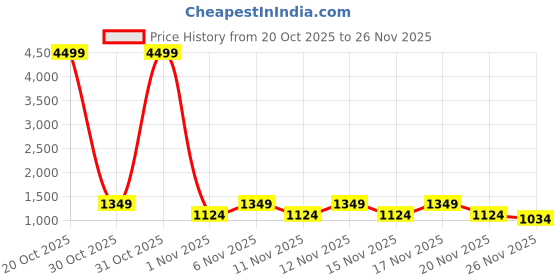 myntra.com STARTER Men Textile Walking Shoes starter Price History Graph from 20 Oct 2025 to 26 Nov 2025