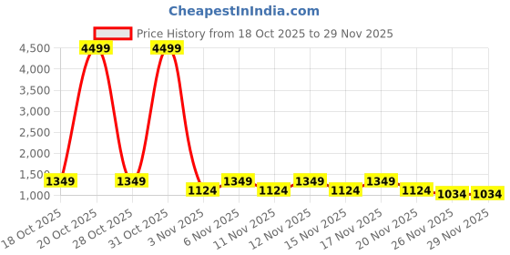 myntra.com STARTER Men Textile Walking Shoes starter Price History Graph from 18 Oct 2025 to 27 Nov 2025