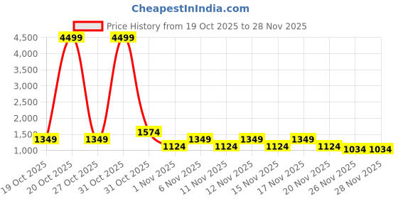 myntra.com STARTER Men Textile Walking Shoes starter Price History Graph from 19 Oct 2025 to 26 Nov 2025