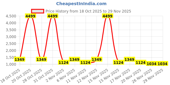 myntra.com STARTER Men Textured PU Sneakers starter Price History Graph from 18 Oct 2025 to 29 Nov 2025