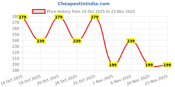 myntra.com STARTER Men Thong Flip-Flops starter Price History Graph from 10 Oct 2025 to 23 Nov 2025