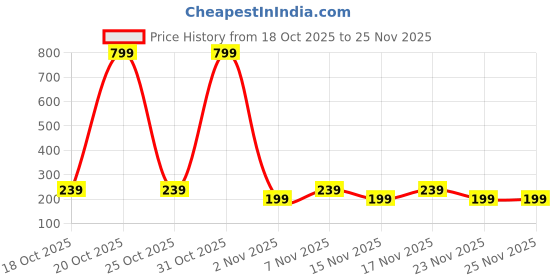 myntra.com STARTER Men Thong Flip-Flops starter Price History Graph from 18 Oct 2025 to 25 Nov 2025