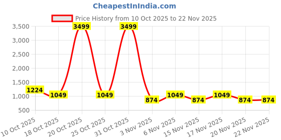 myntra.com STARTER Men Walking Shoes starter Price History Graph from 10 Oct 2025 to 22 Nov 2025
