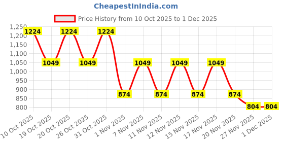 myntra.com STARTER Men Walking Shoes starter Price History Graph from 10 Oct 2025 to 1 Dec 2025