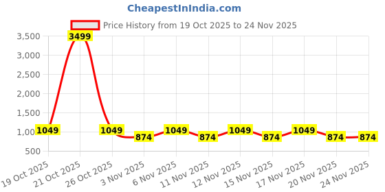 myntra.com STARTER Men Walking Shoes starter Price History Graph from 19 Oct 2025 to 24 Nov 2025
