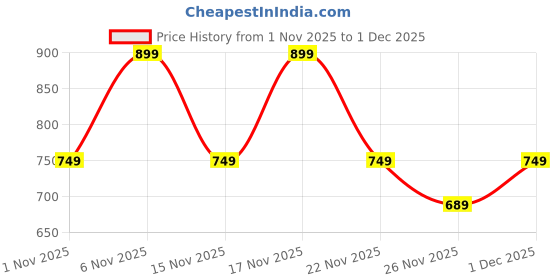 myntra.com STARTER Men Walking Shoes starter Price History Graph from 1 Nov 2025 to 1 Dec 2025
