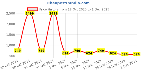myntra.com STARTER Men Walking Shoes starter Price History Graph from 18 Oct 2025 to 30 Nov 2025