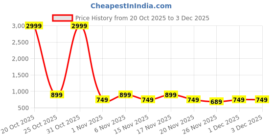 myntra.com STARTER Men Walking Shoes starter Price History Graph from 20 Oct 2025 to 2 Dec 2025