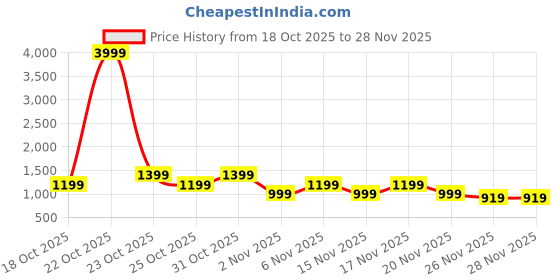 myntra.com STARTER Men Walking Shoes starter Price History Graph from 18 Oct 2025 to 28 Nov 2025