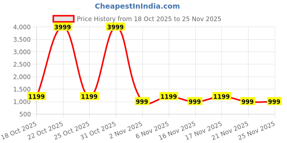 myntra.com STARTER Men Walking Shoes starter Price History Graph from 18 Oct 2025 to 24 Nov 2025