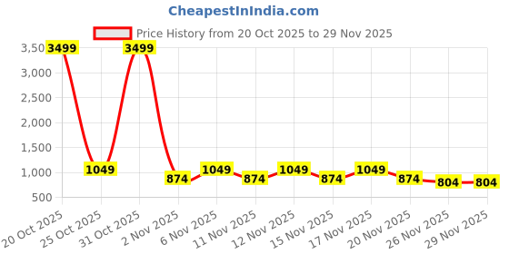 myntra.com STARTER Men Walking Shoes starter Price History Graph from 20 Oct 2025 to 26 Nov 2025