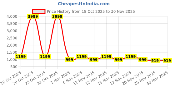 myntra.com STARTER Men Walking Shoes starter Price History Graph from 18 Oct 2025 to 30 Nov 2025
