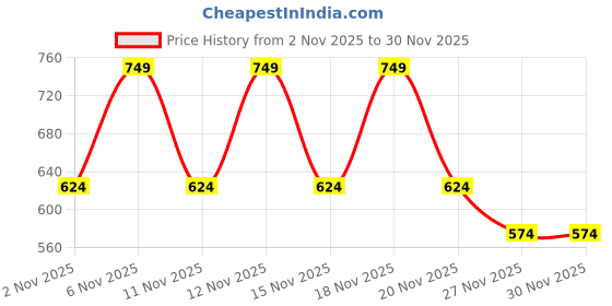 myntra.com STARTER Men Walking Shoes starter Price History Graph from 2 Nov 2025 to 29 Nov 2025