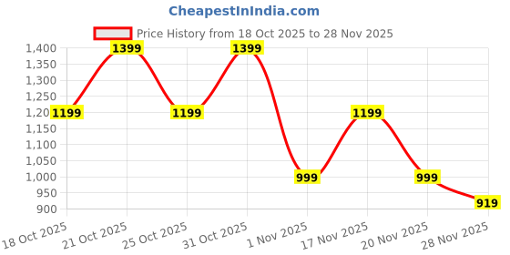 myntra.com STARTER Men Walking Shoes starter Price History Graph from 18 Oct 2025 to 28 Nov 2025
