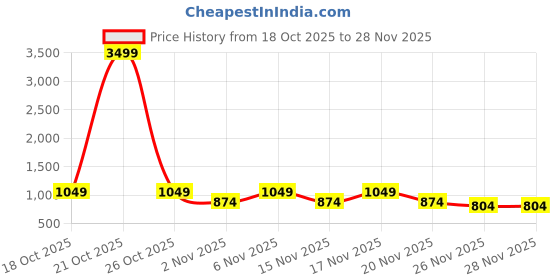 myntra.com STARTER Men Walking Shoes starter Price History Graph from 18 Oct 2025 to 28 Nov 2025