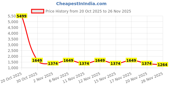 myntra.com STARTER Men Walking Shoes starter Price History Graph from 20 Oct 2025 to 26 Nov 2025