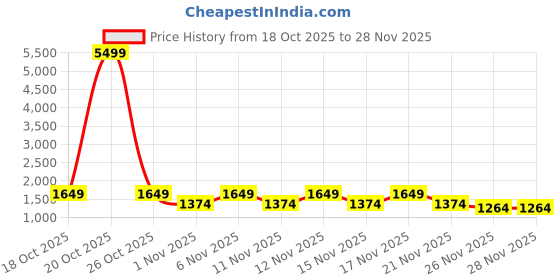 myntra.com STARTER Men Walking Shoes starter Price History Graph from 18 Oct 2025 to 28 Nov 2025