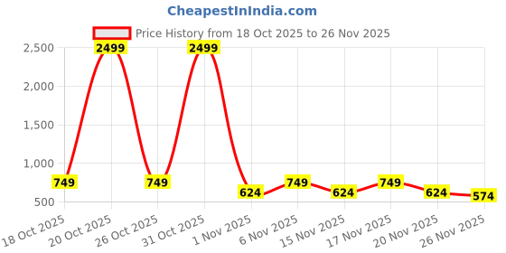 myntra.com STARTER Men Walking Shoes starter Price History Graph from 18 Oct 2025 to 26 Nov 2025