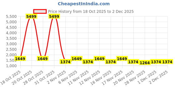 myntra.com STARTER Men Walking Shoes starter Price History Graph from 18 Oct 2025 to 2 Dec 2025