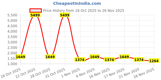 myntra.com STARTER Men Walking Shoes starter Price History Graph from 18 Oct 2025 to 26 Nov 2025