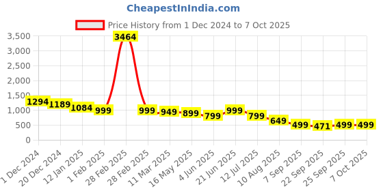myntra.com STARTOES Block Sandals startoes Price History Graph from 1 Dec 2024 to 7 Oct 2025