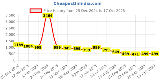myntra.com STARTOES Block Sandals startoes Price History Graph from 25 Dec 2024 to 15 Oct 2025