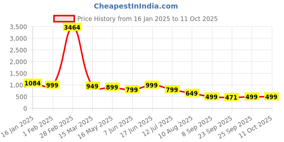 myntra.com STARTOES Block Sandals startoes Price History Graph from 16 Jan 2025 to 10 Oct 2025