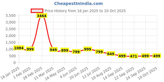 myntra.com STARTOES Block Sandals startoes Price History Graph from 16 Jan 2025 to 9 Oct 2025