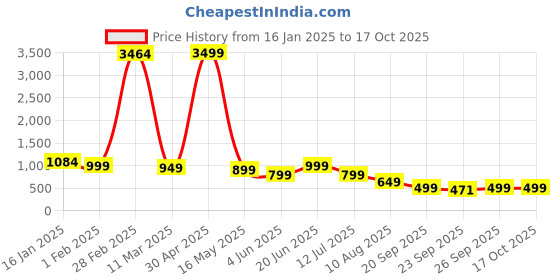 myntra.com STARTOES Block Sandals startoes Price History Graph from 16 Jan 2025 to 16 Oct 2025