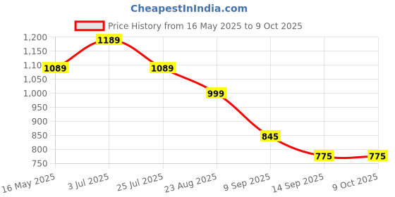 myntra.com STARTOES Block Sandals startoes Price History Graph from 16 May 2025 to 9 Oct 2025