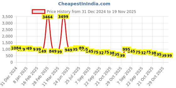 myntra.com STARTOES Embellished Block Sandals startoes Price History Graph from 31 Dec 2024 to 18 Nov 2025