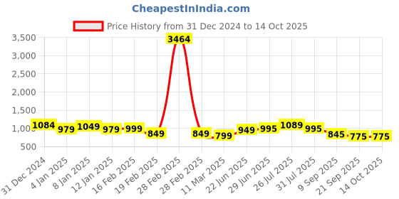 myntra.com STARTOES Embellished Block Sandals startoes Price History Graph from 31 Dec 2024 to 14 Oct 2025