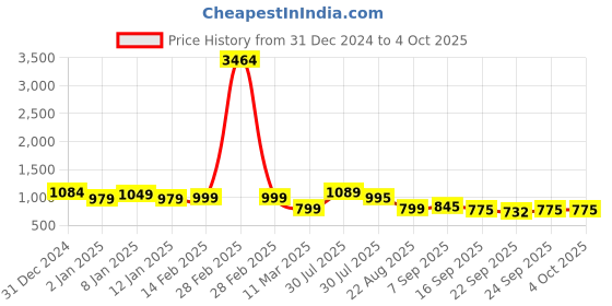 myntra.com STARTOES Embellished Block Sandals startoes Price History Graph from 31 Dec 2024 to 4 Oct 2025
