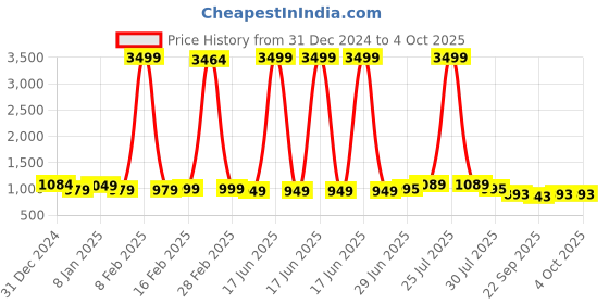 myntra.com STARTOES Embellished Block Sandals startoes Price History Graph from 31 Dec 2024 to 4 Oct 2025