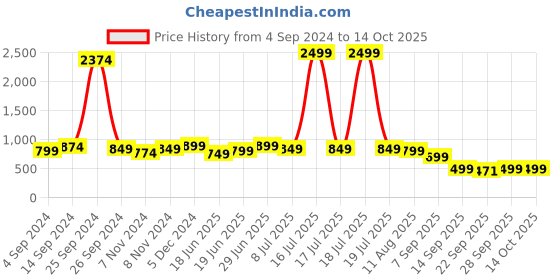 myntra.com STARTOES Embellished Party Block Gladiators startoes Price History Graph from 4 Sep 2024 to 14 Oct 2025