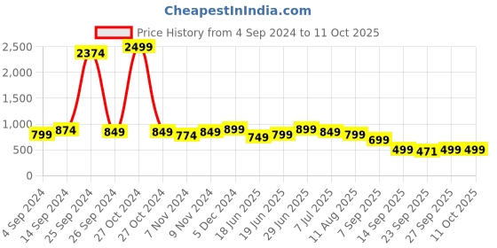 myntra.com STARTOES Embellished Party Block Gladiators startoes Price History Graph from 4 Sep 2024 to 11 Oct 2025