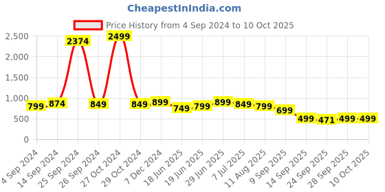 myntra.com STARTOES Embellished Party Block Gladiators startoes Price History Graph from 4 Sep 2024 to 10 Oct 2025