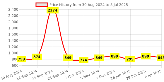 myntra.com STARTOES Embellished Party Block Gladiators with Buckles startoes Price History Graph from 30 Aug 2024 to 8 Jul 2025