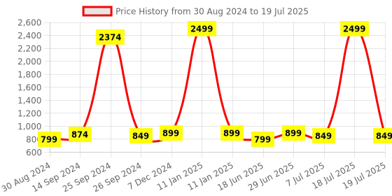 myntra.com STARTOES Embellished Party Block Gladiators with Buckles startoes Price History Graph from 30 Aug 2024 to 7 Jul 2025