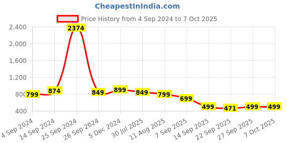 myntra.com STARTOES Embellished Party Block Gladiators with Buckles startoes Price History Graph from 4 Sep 2024 to 7 Oct 2025