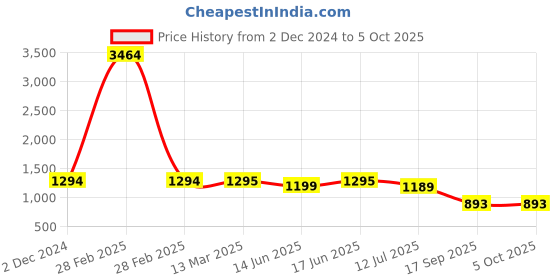 myntra.com STARTOES Embellished Party Block Sandals startoes Price History Graph from 2 Dec 2024 to 4 Oct 2025