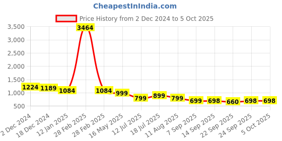 myntra.com STARTOES Embellished Party Block Sandals startoes Price History Graph from 2 Dec 2024 to 4 Oct 2025