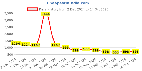 myntra.com STARTOES Embellished Party Block Sandals startoes Price History Graph from 2 Dec 2024 to 13 Oct 2025