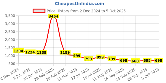 myntra.com STARTOES Embellished Party Block Sandals startoes Price History Graph from 2 Dec 2024 to 4 Oct 2025