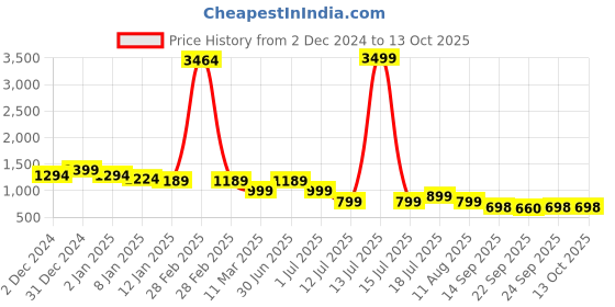 myntra.com STARTOES Embellished Party Block Sandals startoes Price History Graph from 2 Dec 2024 to 12 Oct 2025