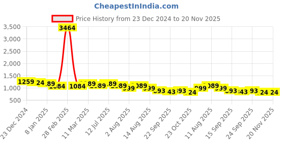 myntra.com STARTOES Embellished Party Block Sandals startoes Price History Graph from 23 Dec 2024 to 19 Nov 2025