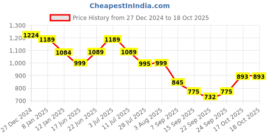 myntra.com STARTOES Embellished Party Block Sandals startoes Price History Graph from 27 Dec 2024 to 17 Oct 2025